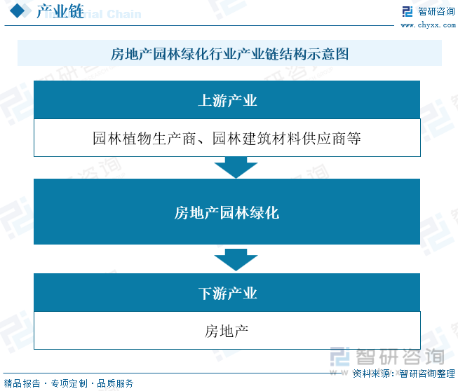 2022年中国房地产园林绿化行业全景速览：城镇化进程开云体育 开云平台的加速带动行业快速发展[图](图3)