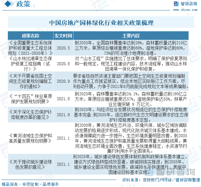 2022年中国房地产园林绿化行业全景速览：城镇化进程开云体育 开云平台的加速带动行业快速发展[图](图2)