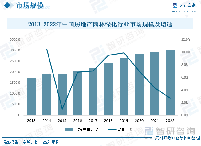 2022年中国房地产园林绿化行业全景速览：城镇化进程开云体育 开云平台的加速带动行业快速发展[图](图5)