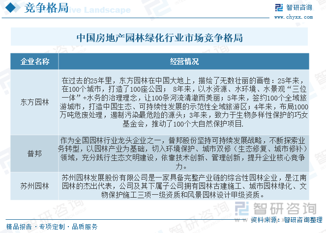 2022年中国房地产园林绿化行业全景速览：城镇化进程开云体育 开云平台的加速带动行业快速发展[图](图6)
