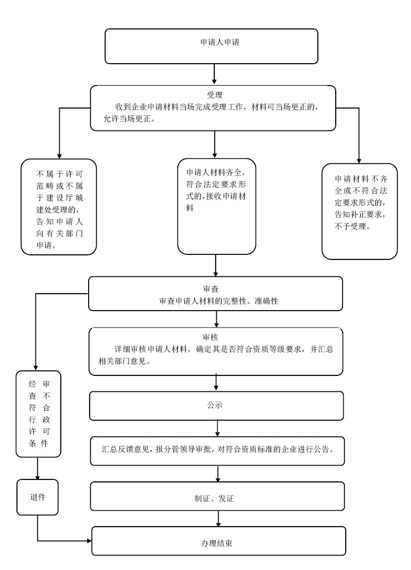 开云体育 开云官网关注园林绿化资质取消资质办理问题详细汇总(图2)