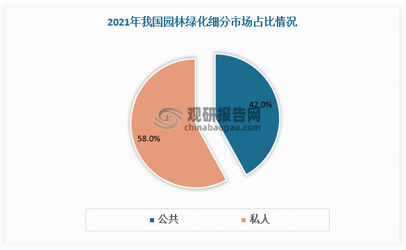 开云体育 开云平台我国园林绿化行业政策、现状及竞争分析 市场呈现出区域性博弈特征(图1)