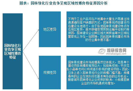 开云体育 开云平台我国园林绿化行业政策、现状及竞争分析 市场呈现出区域性博弈特征(图2)