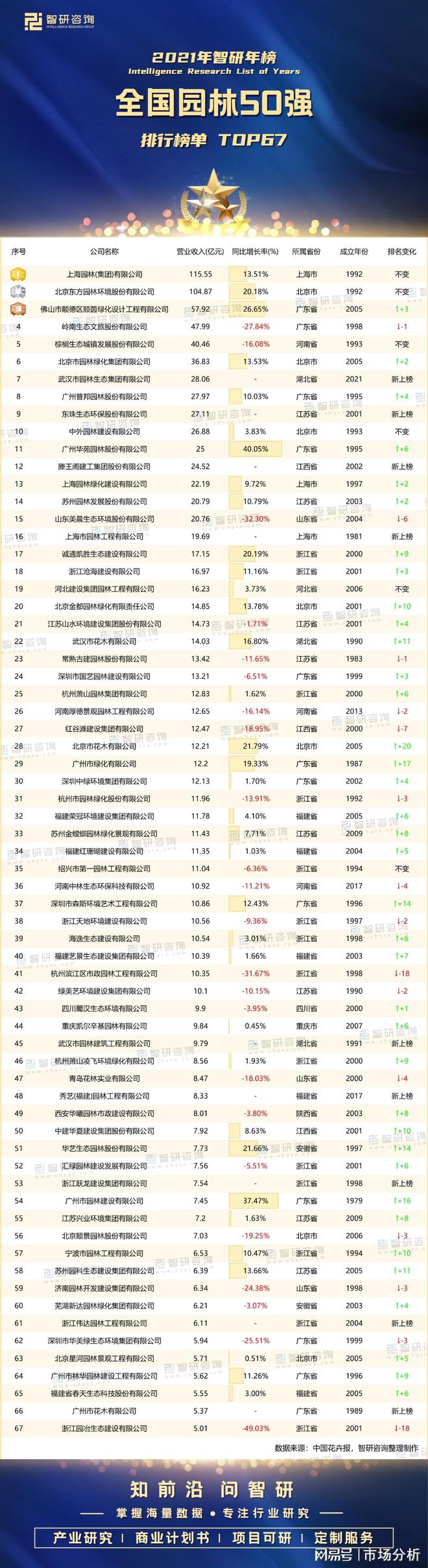 2021Kaiyun 开云体育年全国园林50强排行榜：67家企业营收超过5亿元(图1)