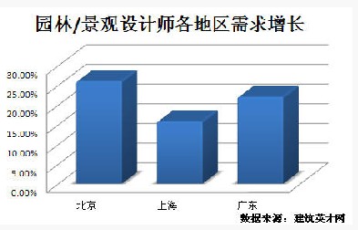 园林景观领域发展迅猛 专业人才紧俏开云APP 开云官网入口(图1)
