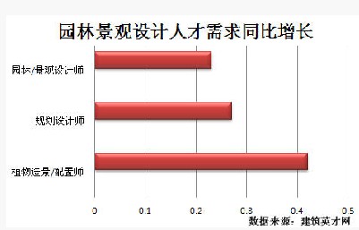 园林景观领域发展迅猛 专业人才紧俏开云APP 开云官网入口(图2)
