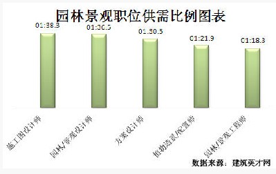 园林景观领域发展迅猛 专业人才紧俏开云APP 开云官网入口(图3)
