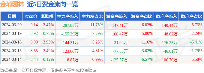 行情快报：金埔园林（301098）3月20日主力资金净卖出28785万元开云 开云体育官网(图1)
