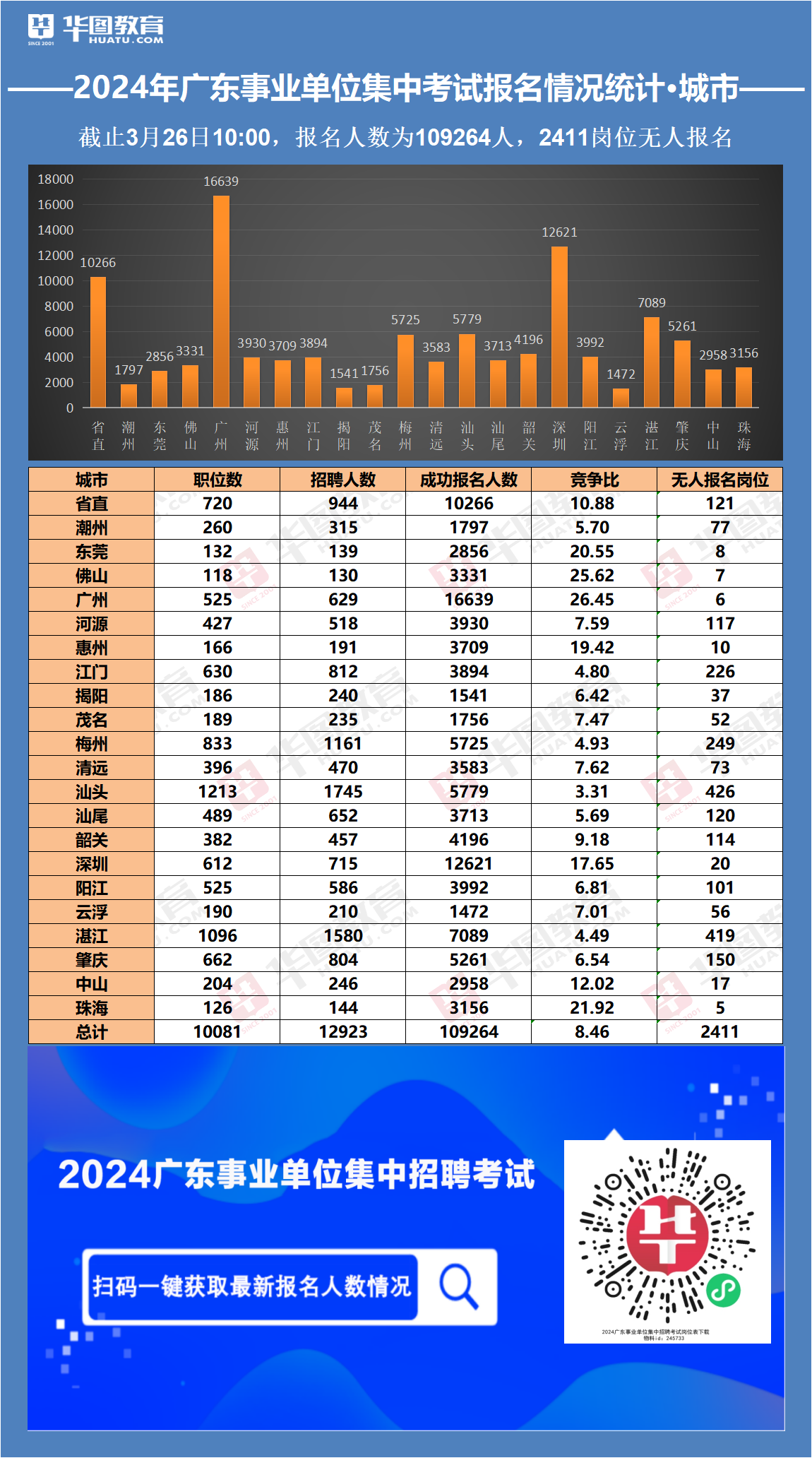 开云体育 开云平台2024年广东事业单位统招东莞考区成功报名人数2856人无人报名岗位剩余8个（截止3月26日10时）(图2)