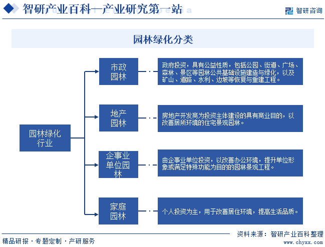 Kaiyun 开云产业研究第一站！智研——园林绿化产业百科【322】(图2)
