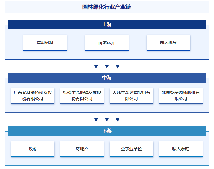 Kaiyun 开云产业研究第一站！智研——园林绿化产业百科【322】(图4)