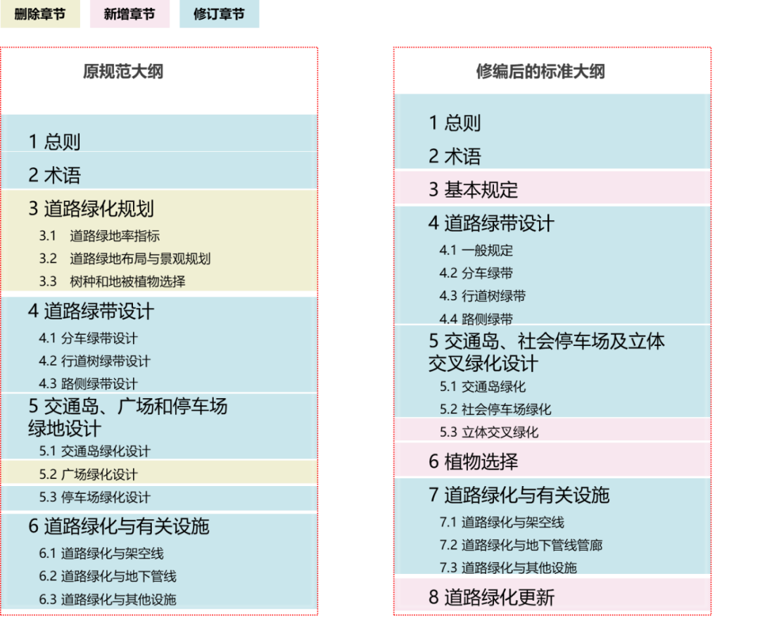 中规院标准规范项目｜以人为本、绿色节约——《城市道路绿化设计标准》解读开云 开云体育官网(图3)