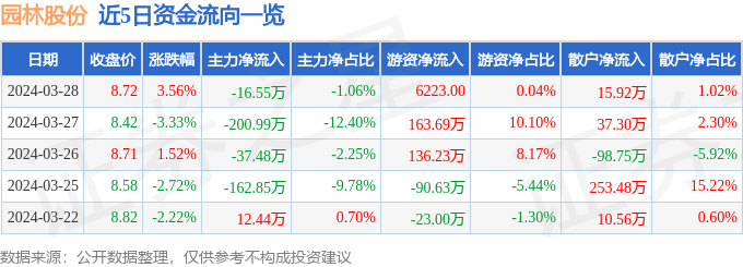 开云 开云体育官网行情快报：园林股份（605303）3月28日主力资金净卖出1655万元(图1)