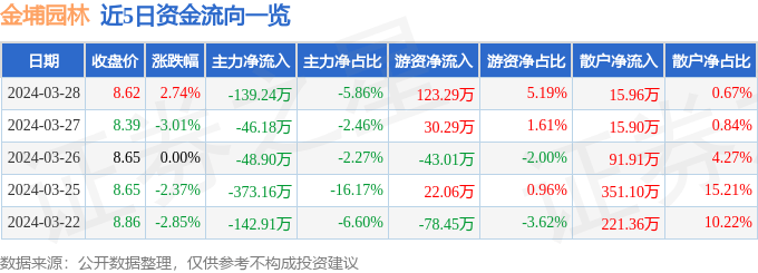 行情快报：金开云APP 开云官网入口埔园林（301098）3月28日主力资金净卖出13924万元(图1)