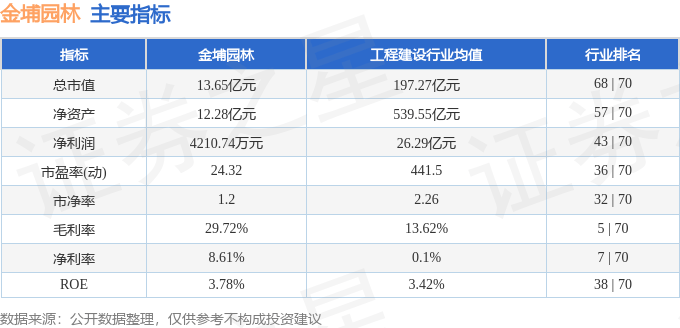 行情快报：金开云APP 开云官网入口埔园林（301098）3月28日主力资金净卖出13924万元(图2)