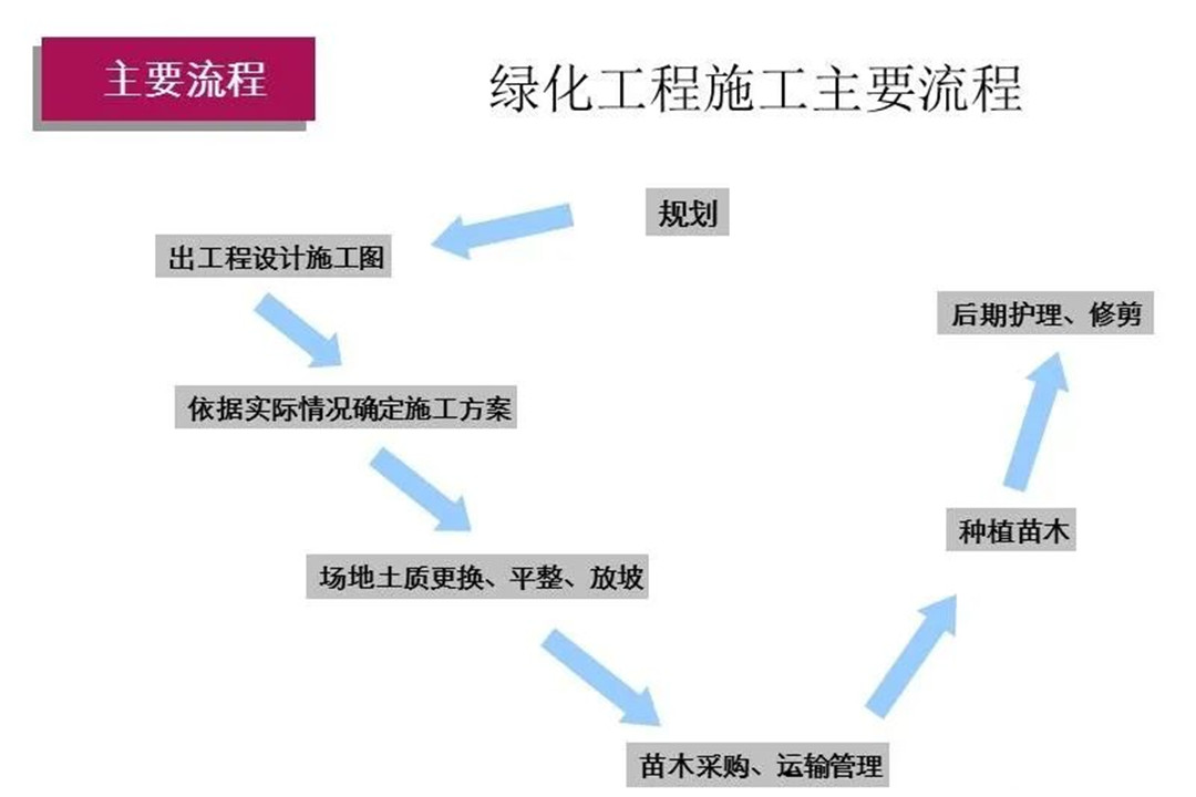 园林绿化工程施工开云体育 开云平台全流程解析(图1)