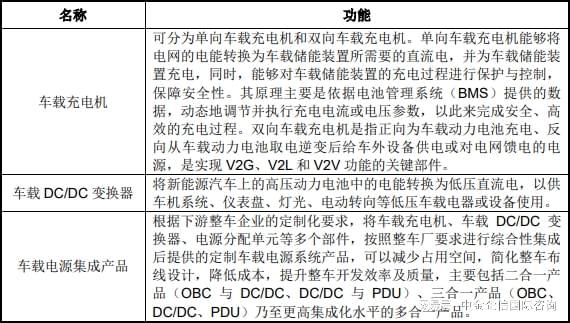2024年我国车载高压电源行业发展现状、竞争格局分析及未开云体育 开云平台来发展(图2)