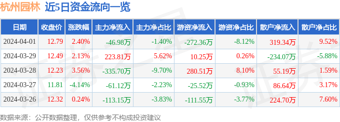 开云体育 Kaiyun.com 官网入口行情快报：杭州园林（300649）4月1日主力资金净卖出4698万元(图1)