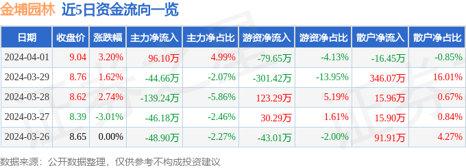 开云APP 开云官网入口行情快报：金埔园林（301098）4月1日主力资金净买入9610万元(图1)
