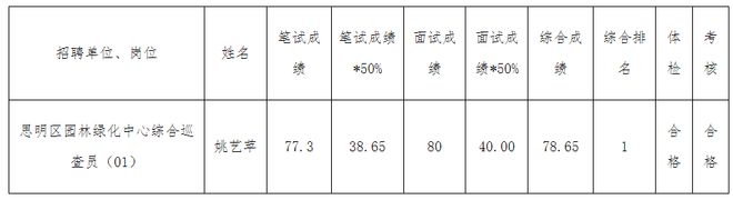 开云体育 开云平台厦门市思明区部分单位联合招聘非在编工作人员（2022年8月）思明区园林绿化中心拟录用人员公示(图1)