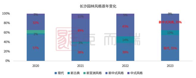 开云体育 Kaiyun.com 官网入口产品力指标横评③ ▏园林景观篇：现代、新中式成主流趋势硬景软景是调节园林布局的点睛之笔(图1)