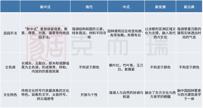 开云体育 Kaiyun.com 官网入口产品力指标横评③ ▏园林景观篇：现代、新中式成主流趋势硬景软景是调节园林布局的点睛之笔(图2)