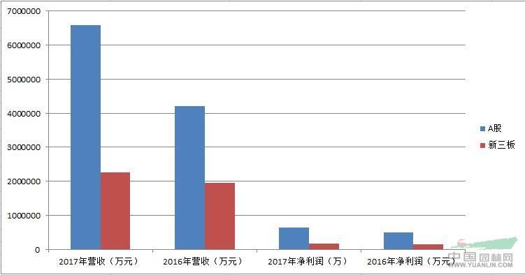 开云体育 开云官网园林行业上市与挂牌企业2017年报（附最新排行榜）(图1)