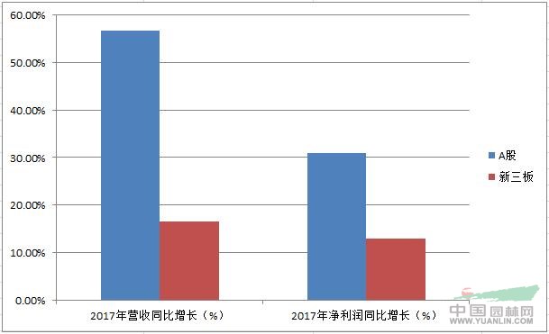 开云体育 开云官网园林行业上市与挂牌企业2017年报（附最新排行榜）(图2)