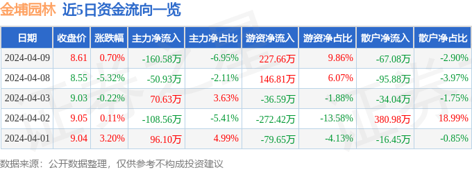 开云 开云体育平台行情快报：金埔园林（301098）4月9日主力资金净卖出16058万元(图1)