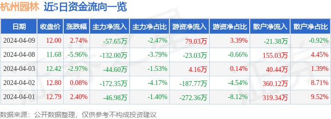 开云 开云体育平台行情快报：杭州园林（300649）4月9日主力资金净卖出5765万元(图1)