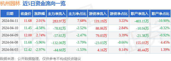 行情快报：杭州园开云 开云体育平台林（300649）4月11日主力资金净买入28397万元(图1)