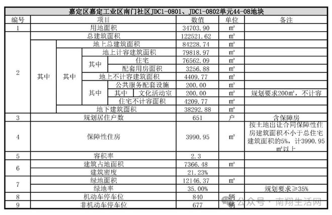 设计方案重大调整！！嘉定南门汽车站地块减少51套住宅！开云APP 开云官网入口(图3)