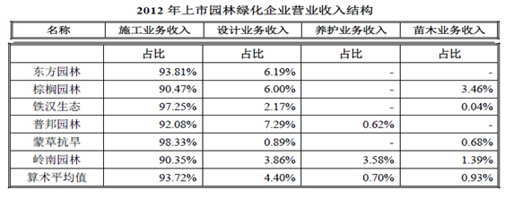 中国园林绿化开云体育 开云平台行业经营模式分析(图1)