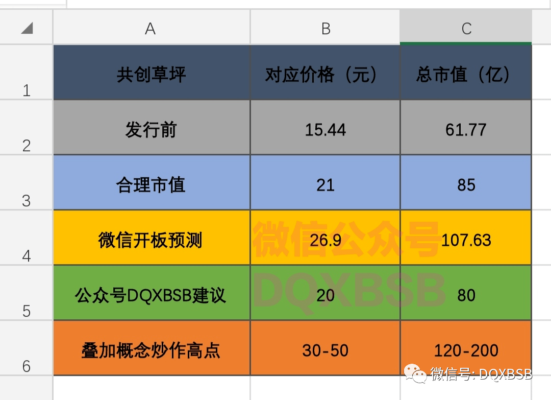 开云体育 开云官网605099共创草坪市值估值分析+高度50元(图4)