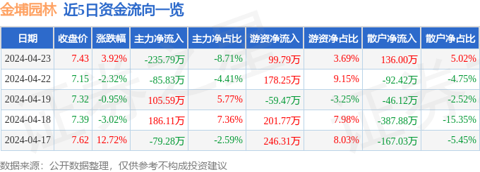 行情快报:金埔园林(301098)4月23日主力资金净卖出2Kaiyun 开云3579万元(图1) 行情快报:金埔园林(301098)4月23日主力资金净卖出2Kaiyun 开云3579万元(图1)