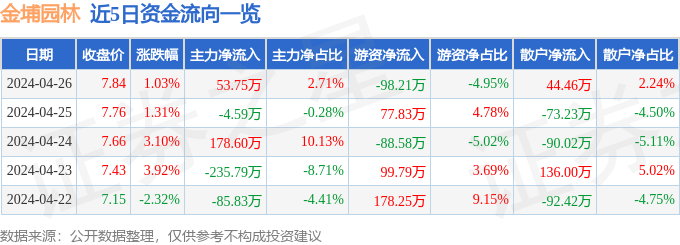 行情快报：金埔园林（301098）开云体育 开云平台4月26日主力资金净买入5375万元(图1)